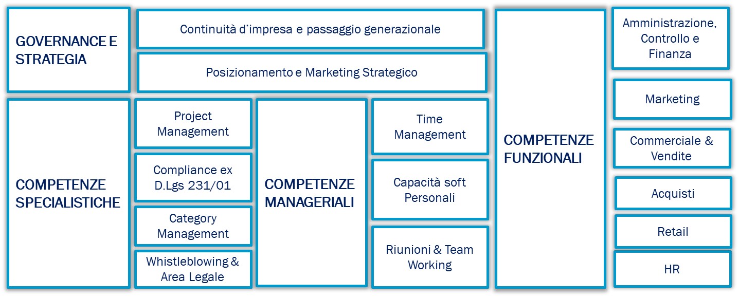 formazione